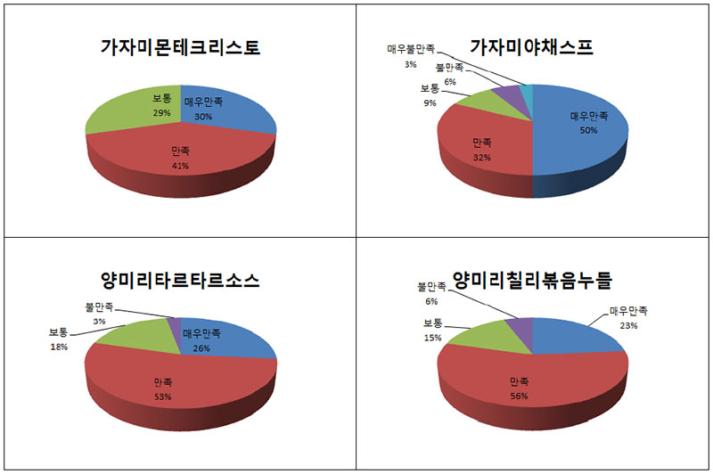 2015 수산식품 개발 음식별 맛 평가 No2.