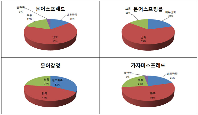 2015 수산식품 개발 음식별 모양 평가 No1.