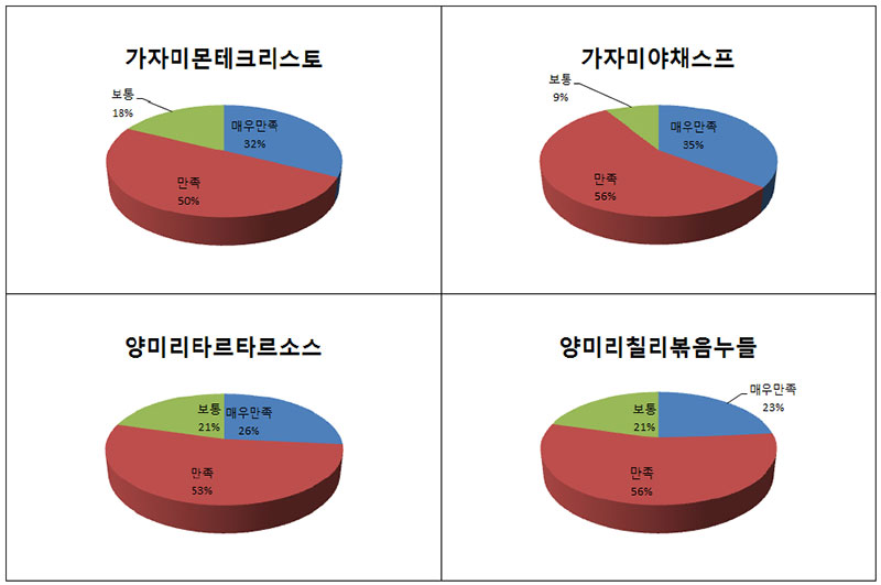 2015 수산식품 개발 음식별 모양 평가 No2.