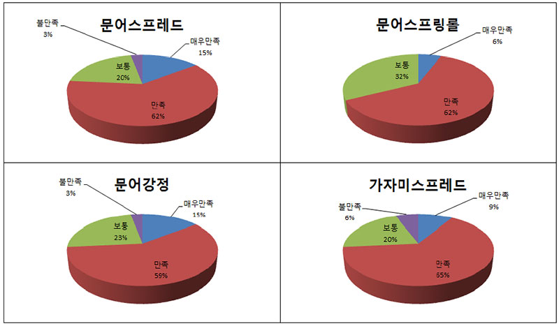 2015 수산식품 개발 음식별 외국인 기호 평가 No1.