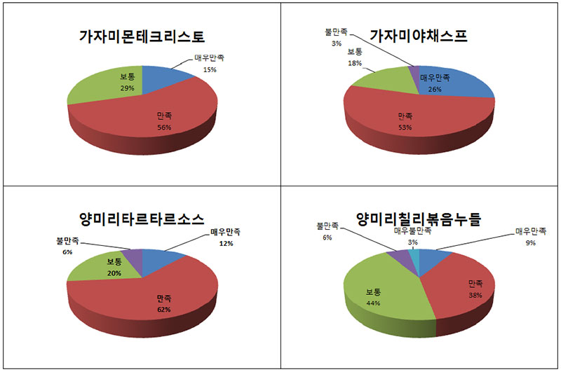 2015 수산식품 개발 음식별 외국인 기호 평가 No2.