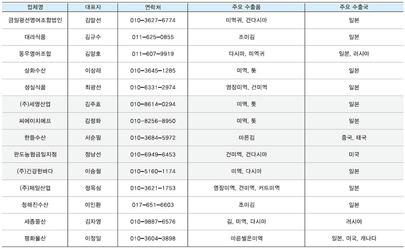 완도 해조류 판매 수출업체 현황 No1.