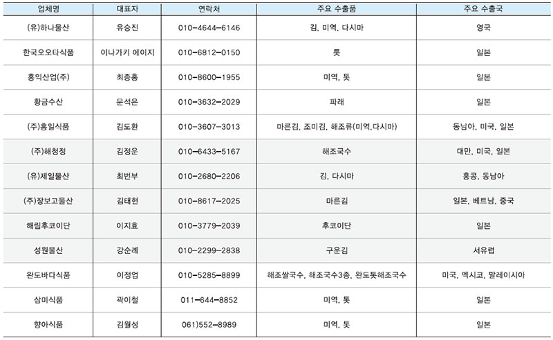 완도 해조류 판매 수출업체 현황 No2.