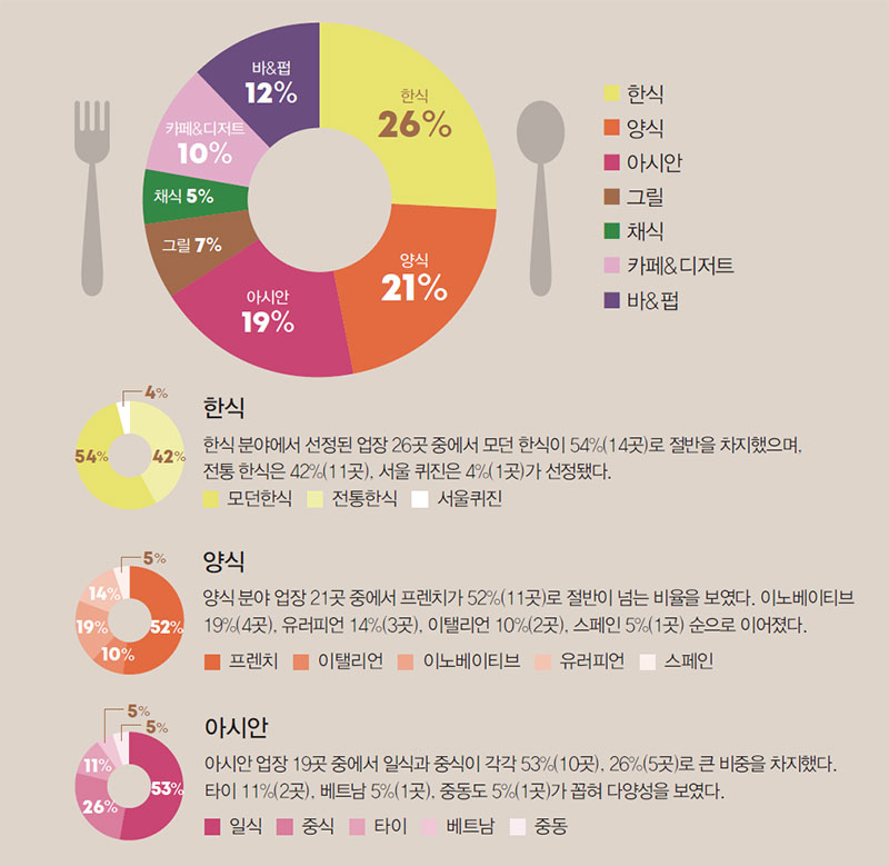 한눈에 보는 서울 레스토랑 & 바 100