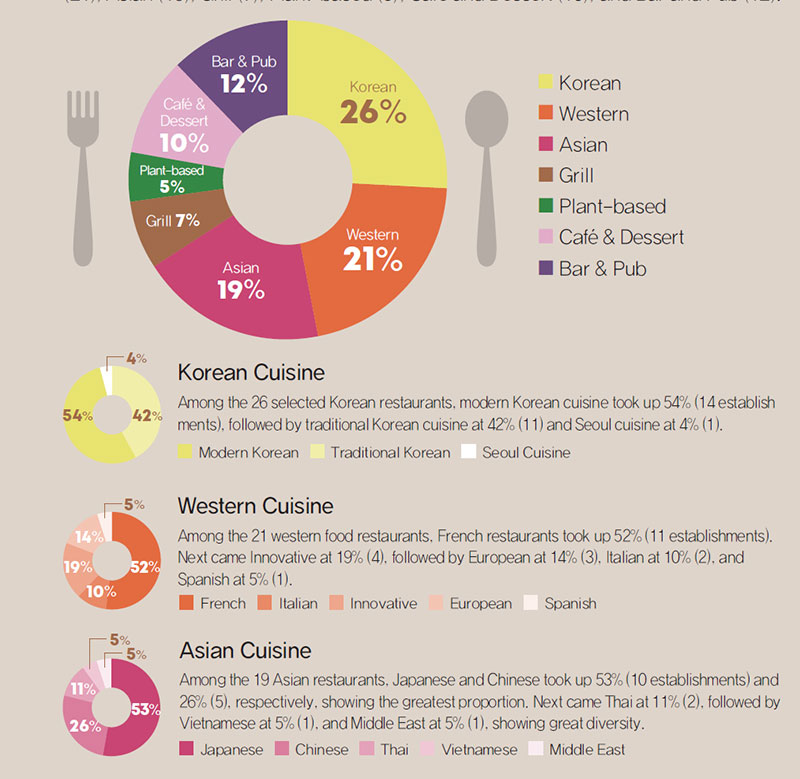 100 Seoul Restaurants & Bars at a Glance