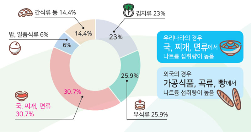 식품별 나트륨 함량