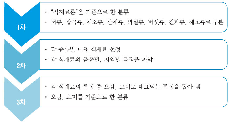 지역 식재료 맛체험 기준 설정을 위한 식재료 분류 단계