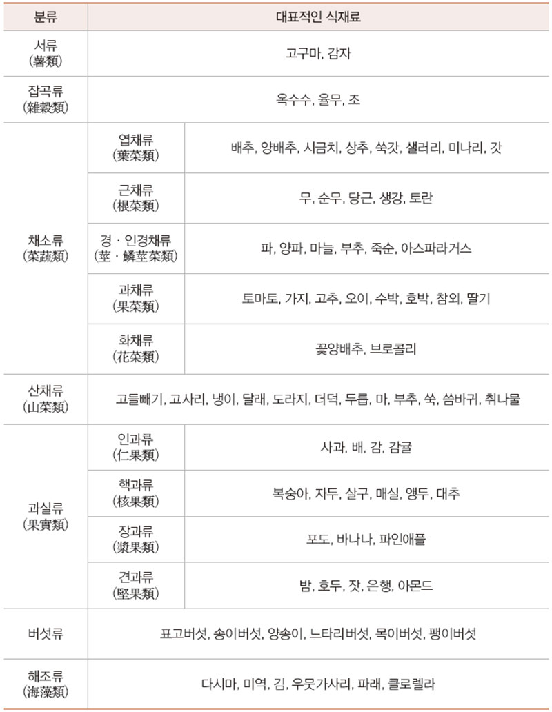 지역 식재료 맛체험 기준 설정을 위한 식재료 1차 분류의 예