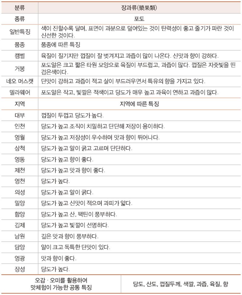 지역 식재료 맛체험 기준 설정을 위한 식재료 2차 분류의 예