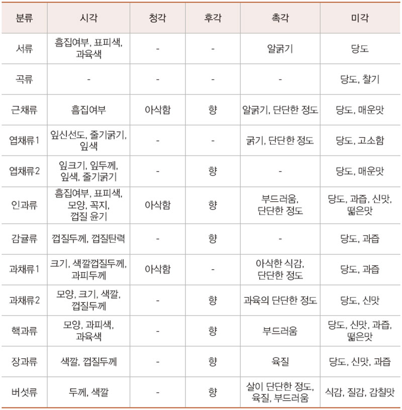 지역 식재료 맛체험 기준 설정을 위한 식재료의 오감 특징 분석