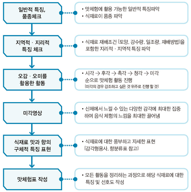 지역 식재료 맛체험의 체계적 접근 과정