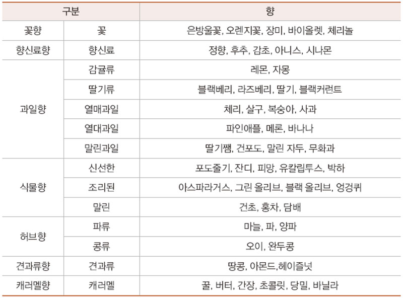 향분류표(Aroma Kit)에 의한 향분류 예시