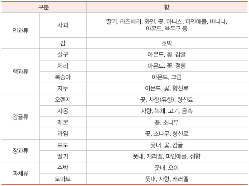 향분류표(Aroma Kit)를 응용한 식재료 향 표현의 예