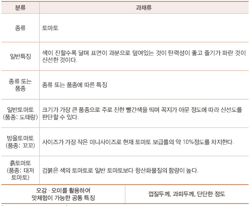 지역 식재료의 분류, 종류, 일반특징, 품종 특징 및 맛체험을 위한 공통특징 작성 예시