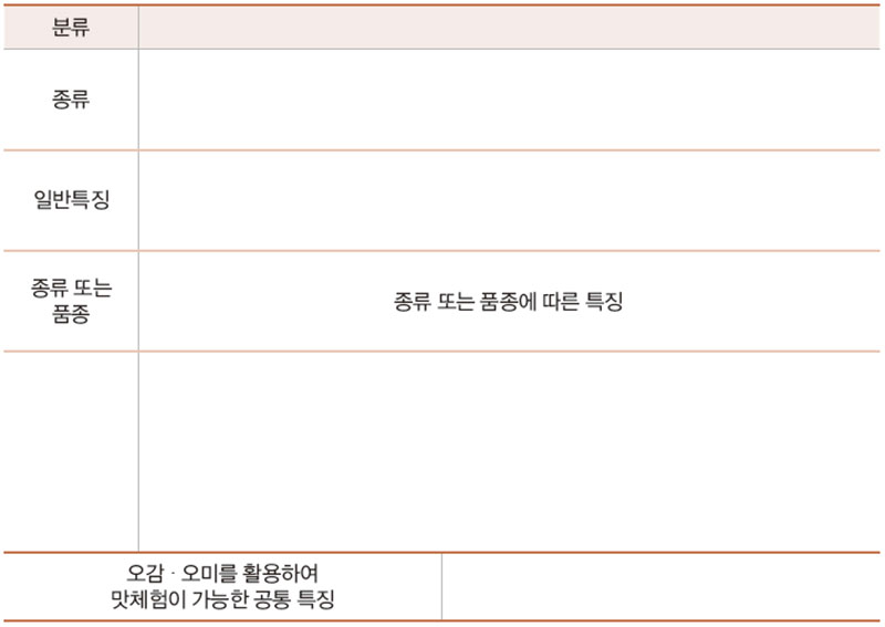 지역 식재료의 분류, 종류, 일반특징, 품종 특징 및 맛체험을 위한 공통특징 작성표