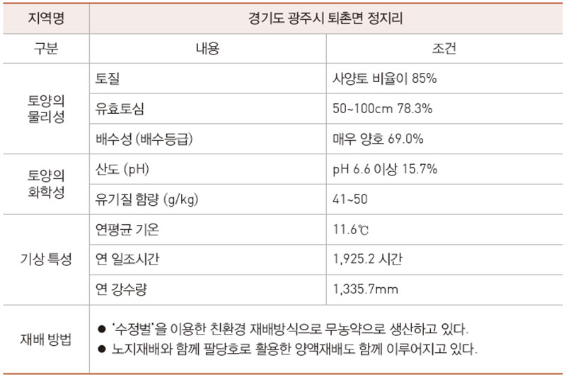 지역 식재료의 지리적, 지역적 특징 작성 예시