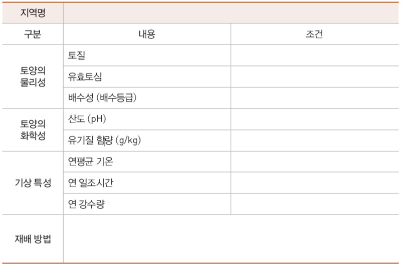 지역 식재료의 지리적, 지역적 특징 작성표