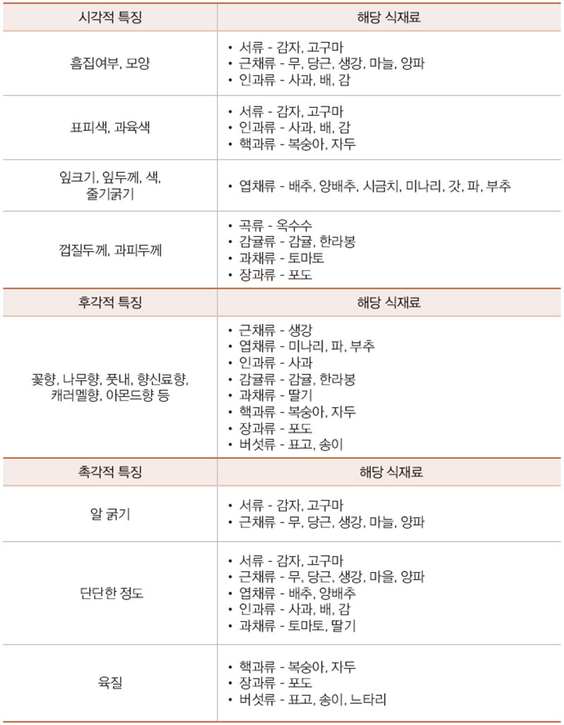 오감 · 오미 특징에 따른 해당 식재료 분류 예시 No1.