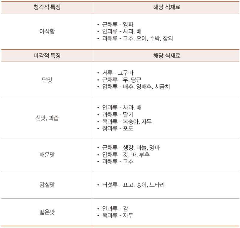 오감 · 오미 특징에 따른 해당 식재료 분류 예시 No2.