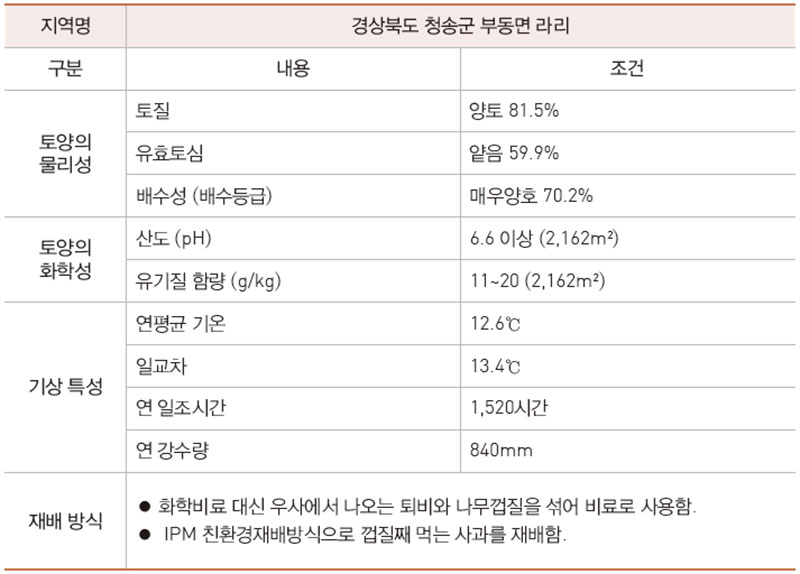 사과에 영향을 미치는 지리적 특징과 생육 특징