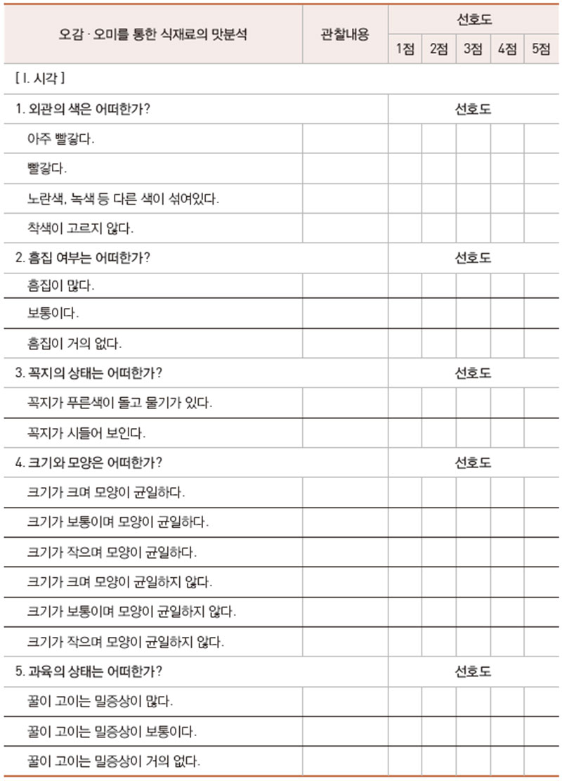 오감 · 오미 특징에 따른 사과 맛분석표 No1.