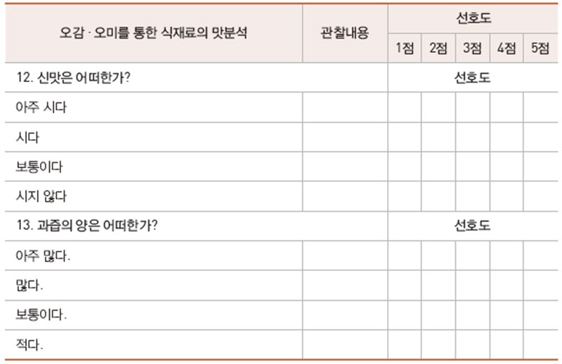 오감 · 오미 특징에 따른 사과 맛분석표 No3.