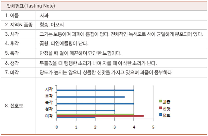 맛체험표(Tasting Note) 예시