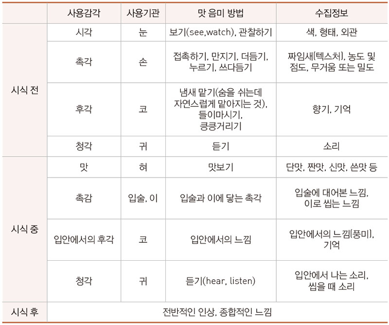 시식단계에서의 오감의 사용