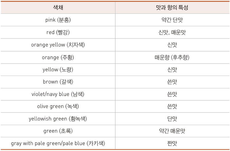 색채와 연상되는 맛과 향