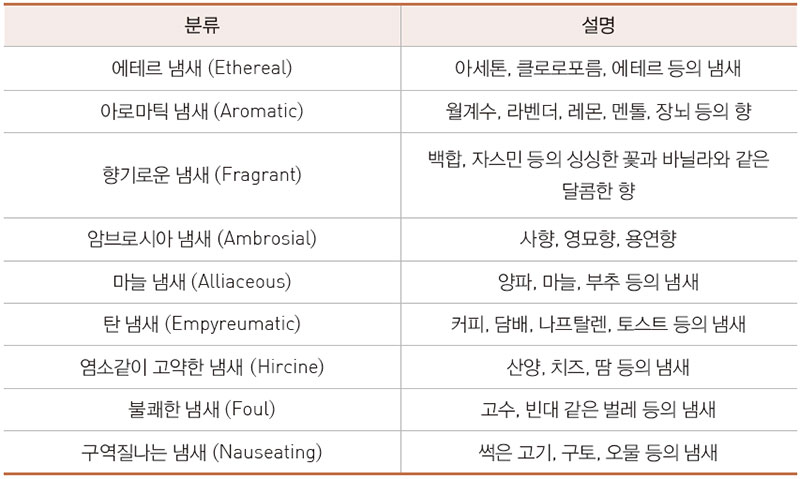 즈바르데마케르(Zwardemaker)의 향 분류