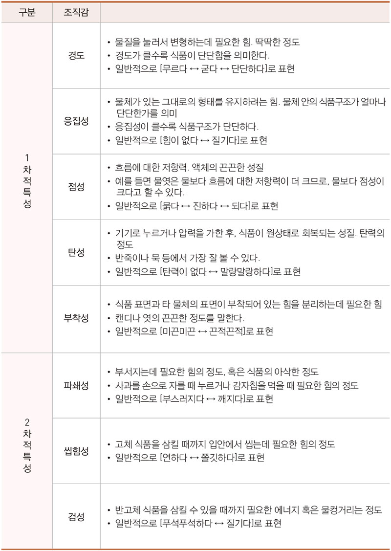 식품이 가지고 있는 조직의 촉각적 특성 분류