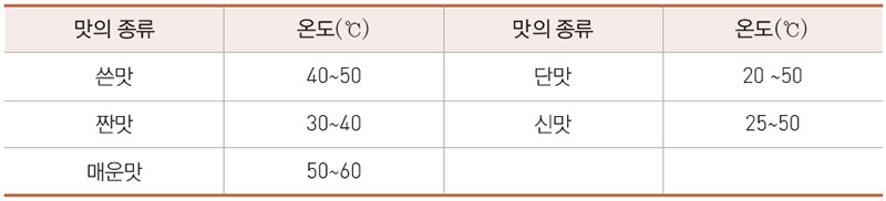 맛을 느끼는 최적의 온도