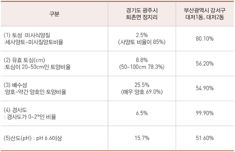 경기도 퇴촌면과 부산 대저동의 토양비교