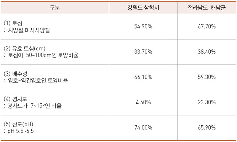 강원도 삼척시와 전남 해남군 토양비교