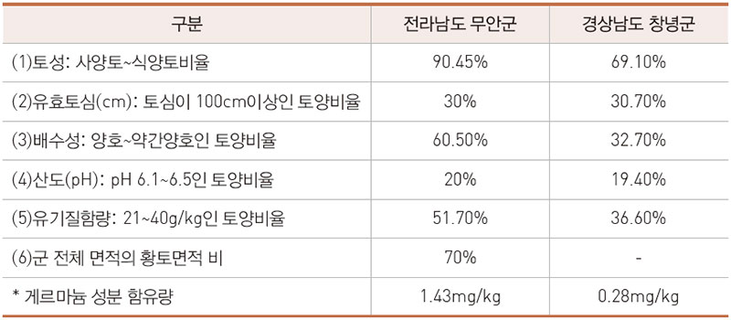 전남 무안군과 경남 창녕군 토양 비교