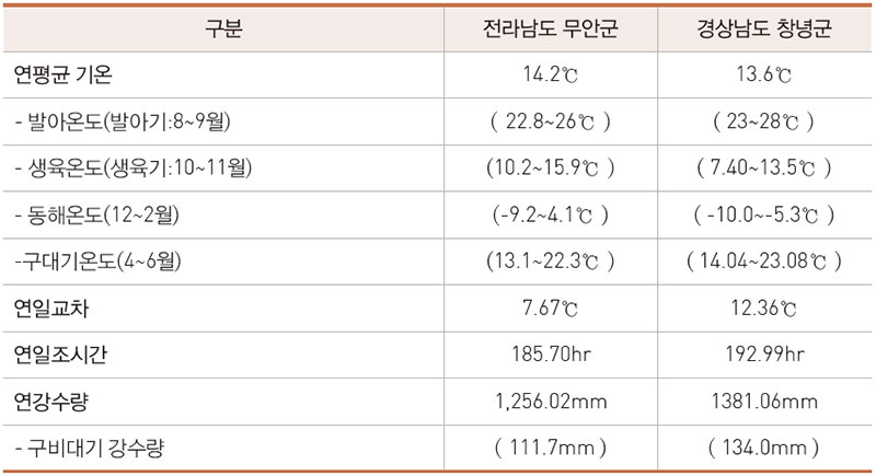 전남 무안군과 경남 창녕군 연평균 기온과 강수량 비교