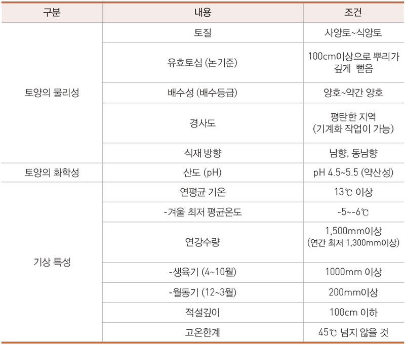 녹차의 최적 재배조건