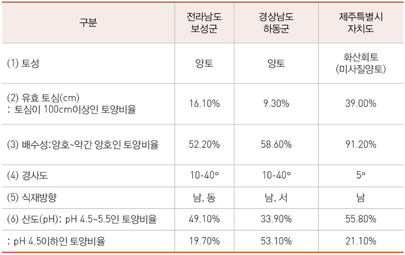 전남 보성군, 경남 하동군, 제주도 토양비교