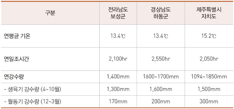 전남 보성군, 경남 하동군, 제주도 연평균 기온과 강수량 비교