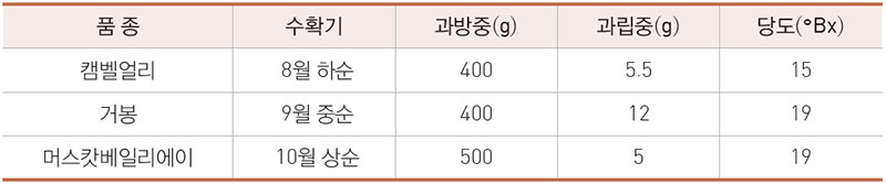 내 주요 생산 포도품종의 특성