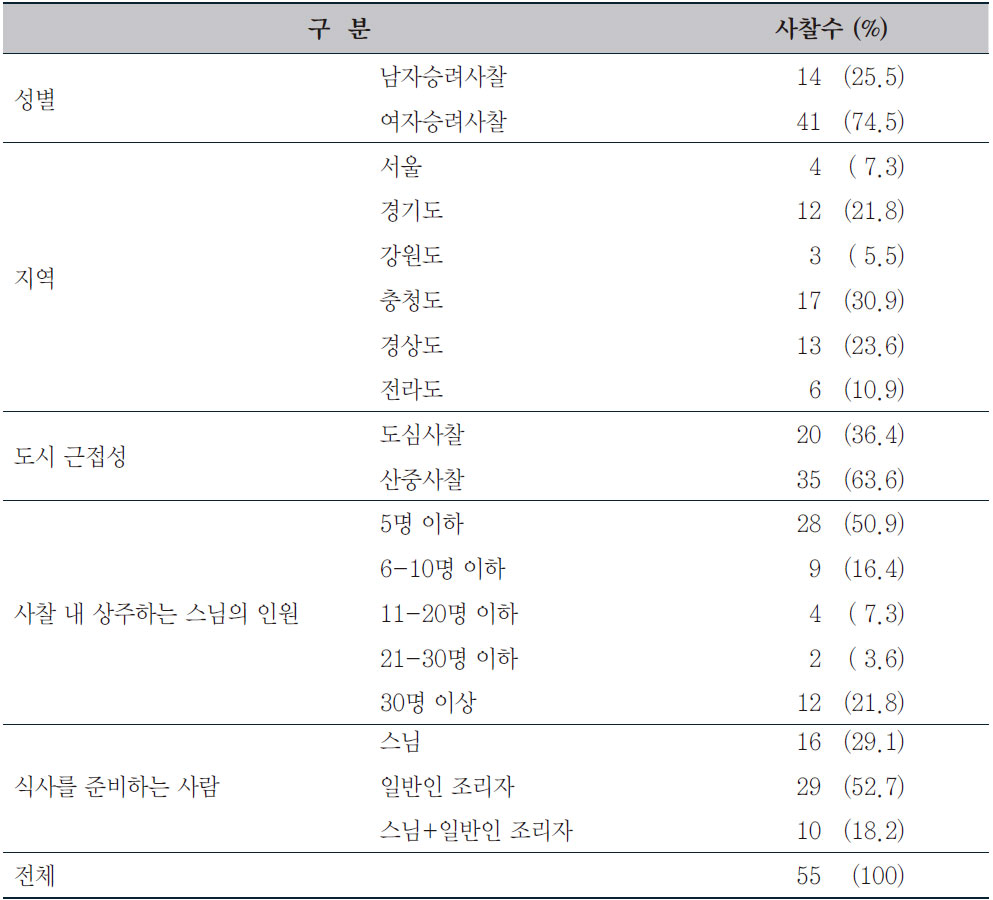 사찰국수 조사대상 사찰의 일반적 사항