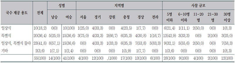 조사대상 사찰에서 국수 제공 용도