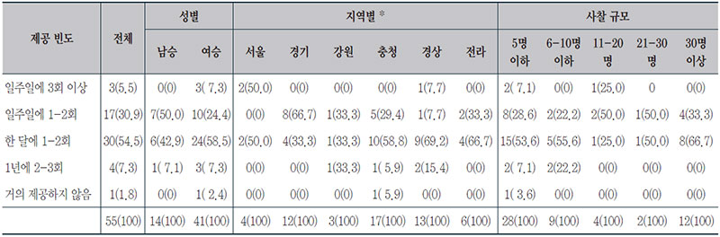 조사대상 사찰에서 국수 제공 빈도