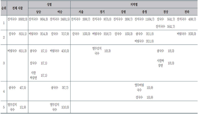 조사대상 사찰에서 제공되는 국수