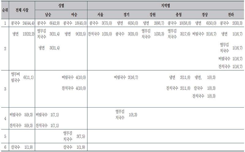 조사대상 사찰에서 여름에 제공되는 국수