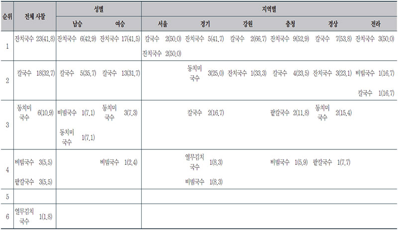 조사대상 사찰에서 겨울에 제공되는 국수