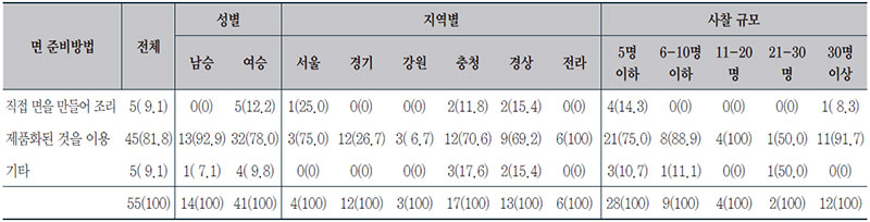 조사대상 사찰에서 국수의 면 준비 방법