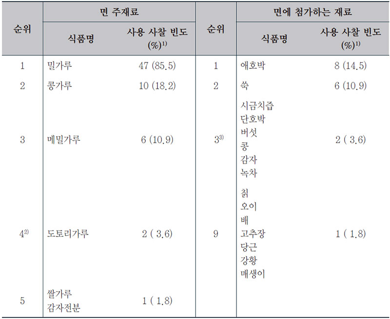 조사대상 사찰의 면 및 면에 첨가하는 재료