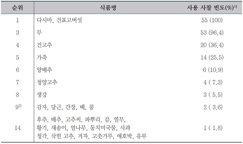 조사대상 사찰에서 사용되는 국수 국물 재료