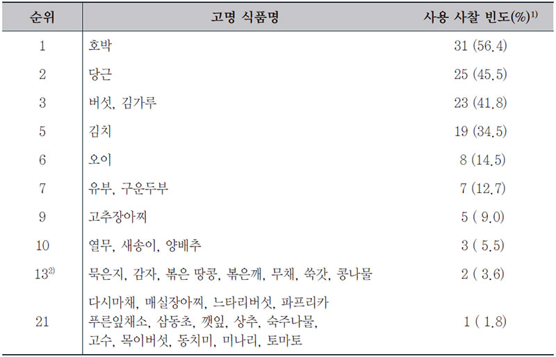 조사대상 사찰에서 사용되는 국수의 고명 재료